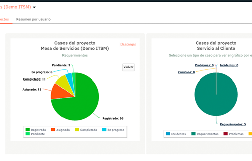 pantalla mesa de ayuda Dashboard